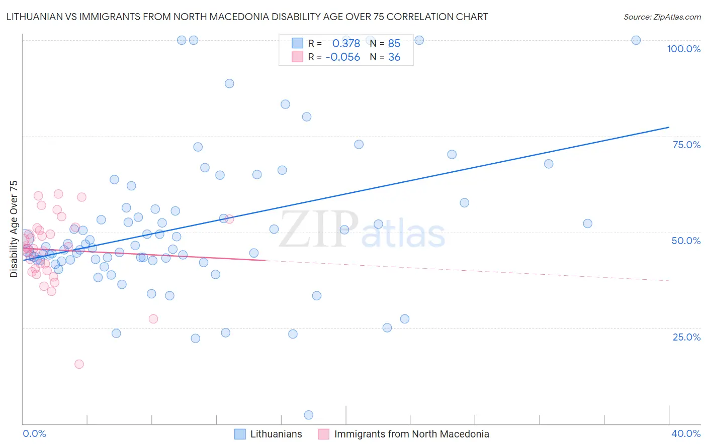 Lithuanian vs Immigrants from North Macedonia Disability Age Over 75