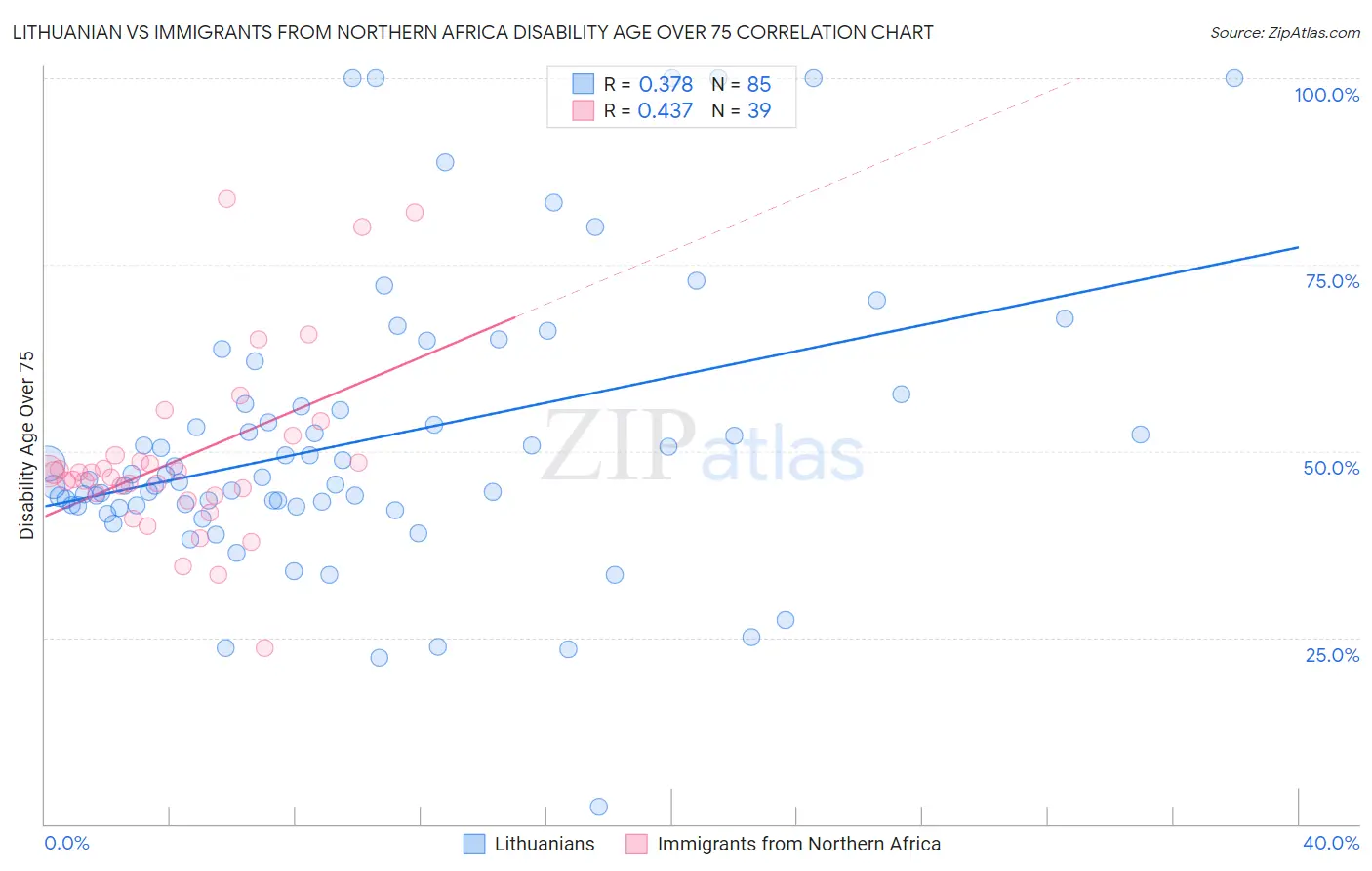Lithuanian vs Immigrants from Northern Africa Disability Age Over 75
