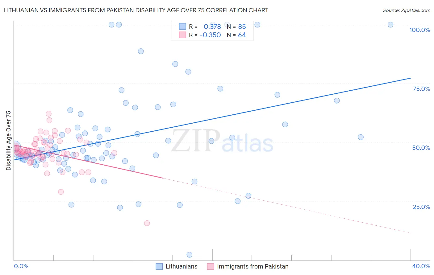Lithuanian vs Immigrants from Pakistan Disability Age Over 75