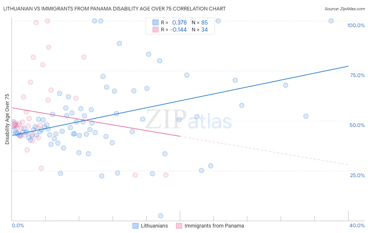 Lithuanian vs Immigrants from Panama Disability Age Over 75