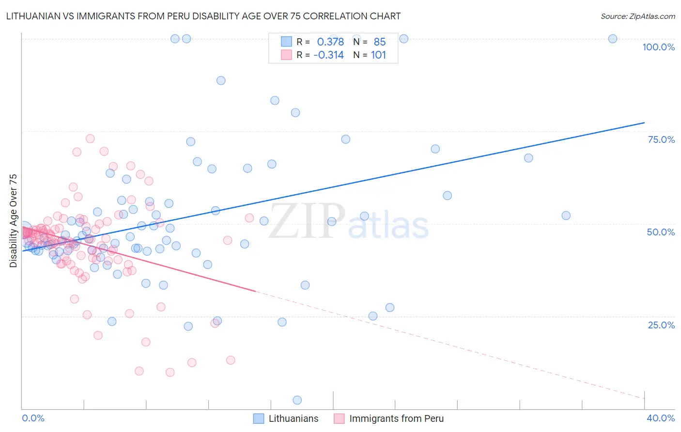 Lithuanian vs Immigrants from Peru Disability Age Over 75