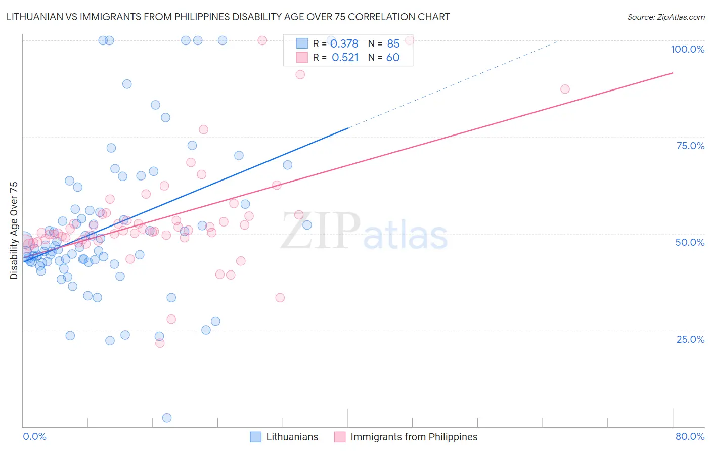 Lithuanian vs Immigrants from Philippines Disability Age Over 75