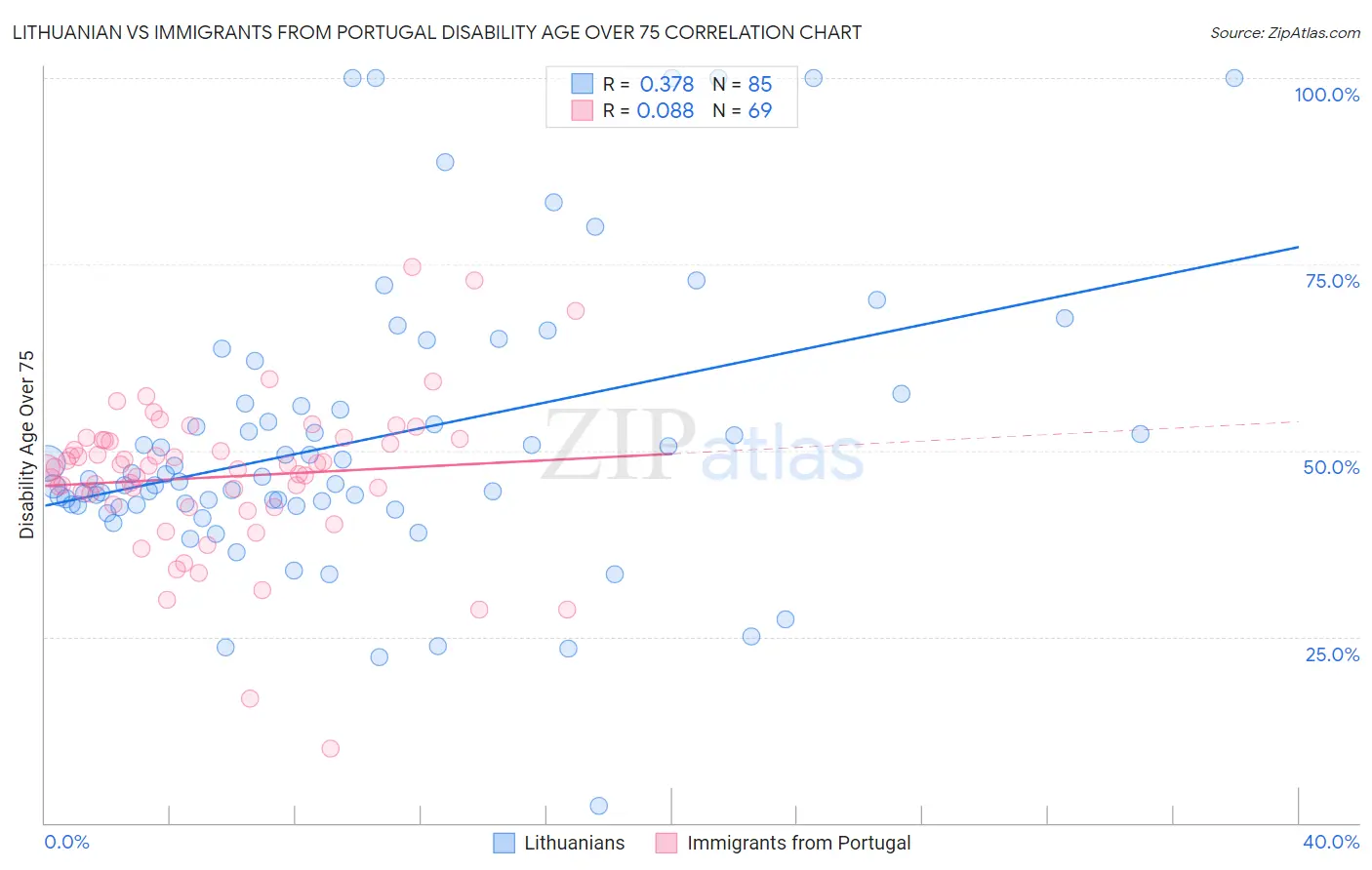 Lithuanian vs Immigrants from Portugal Disability Age Over 75