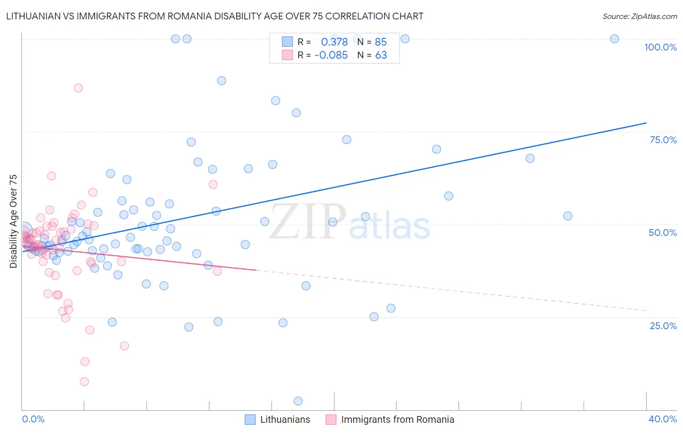 Lithuanian vs Immigrants from Romania Disability Age Over 75