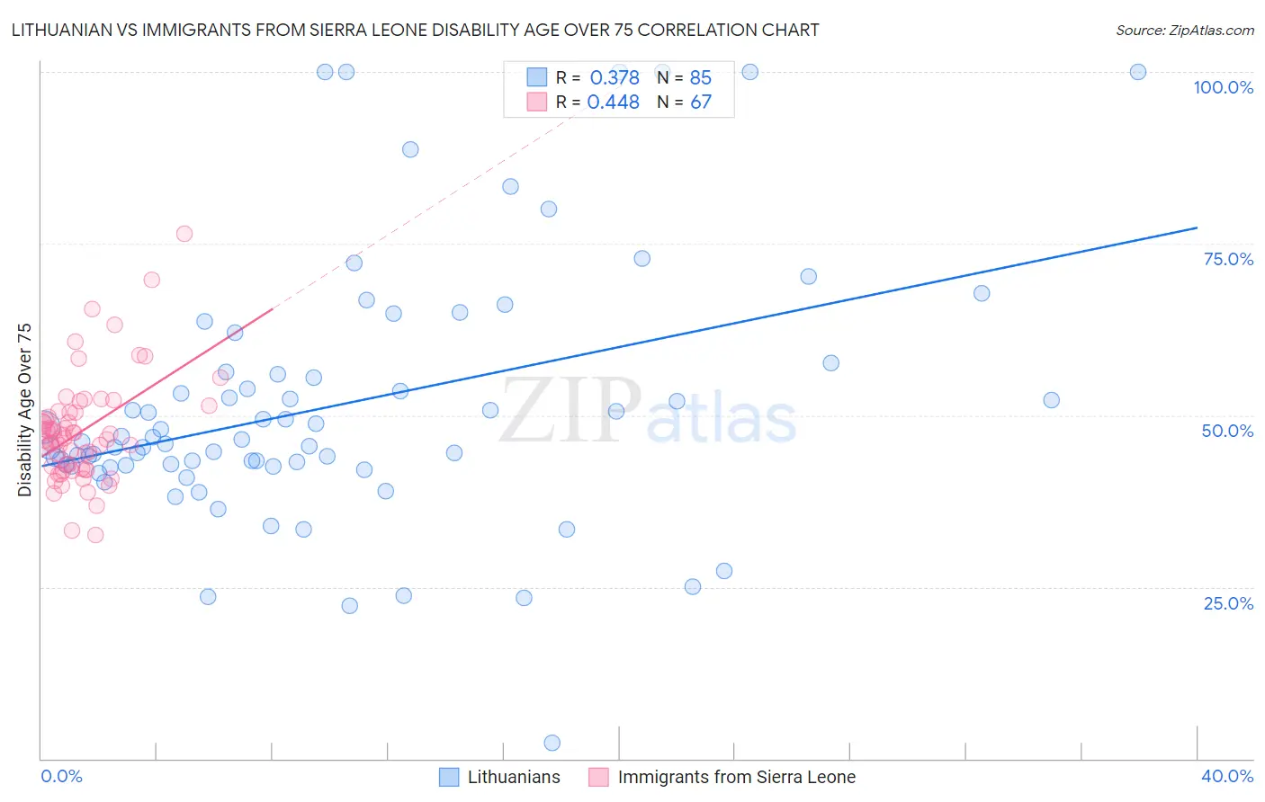 Lithuanian vs Immigrants from Sierra Leone Disability Age Over 75