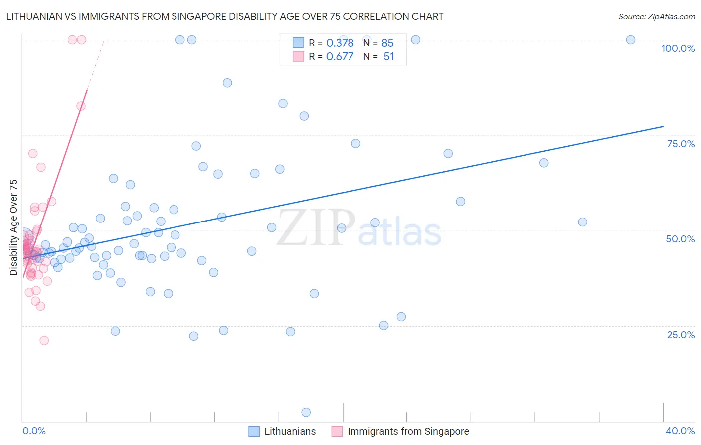Lithuanian vs Immigrants from Singapore Disability Age Over 75