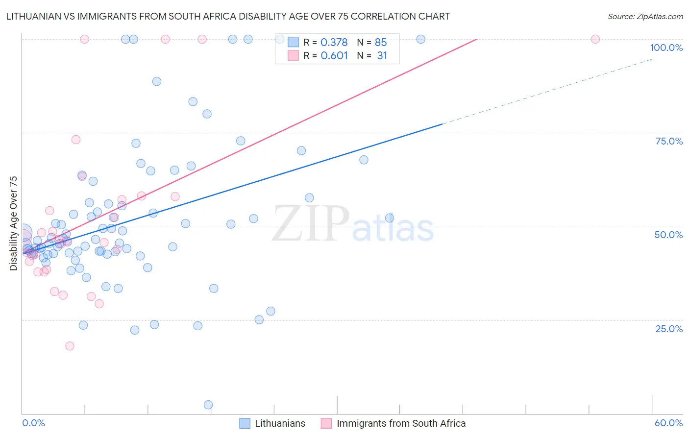 Lithuanian vs Immigrants from South Africa Disability Age Over 75