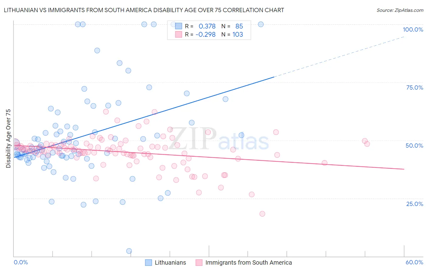 Lithuanian vs Immigrants from South America Disability Age Over 75