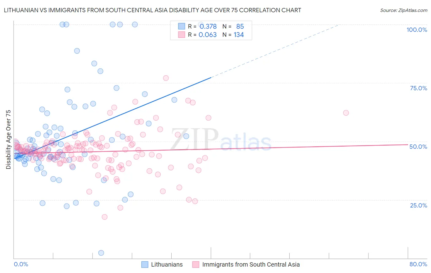 Lithuanian vs Immigrants from South Central Asia Disability Age Over 75
