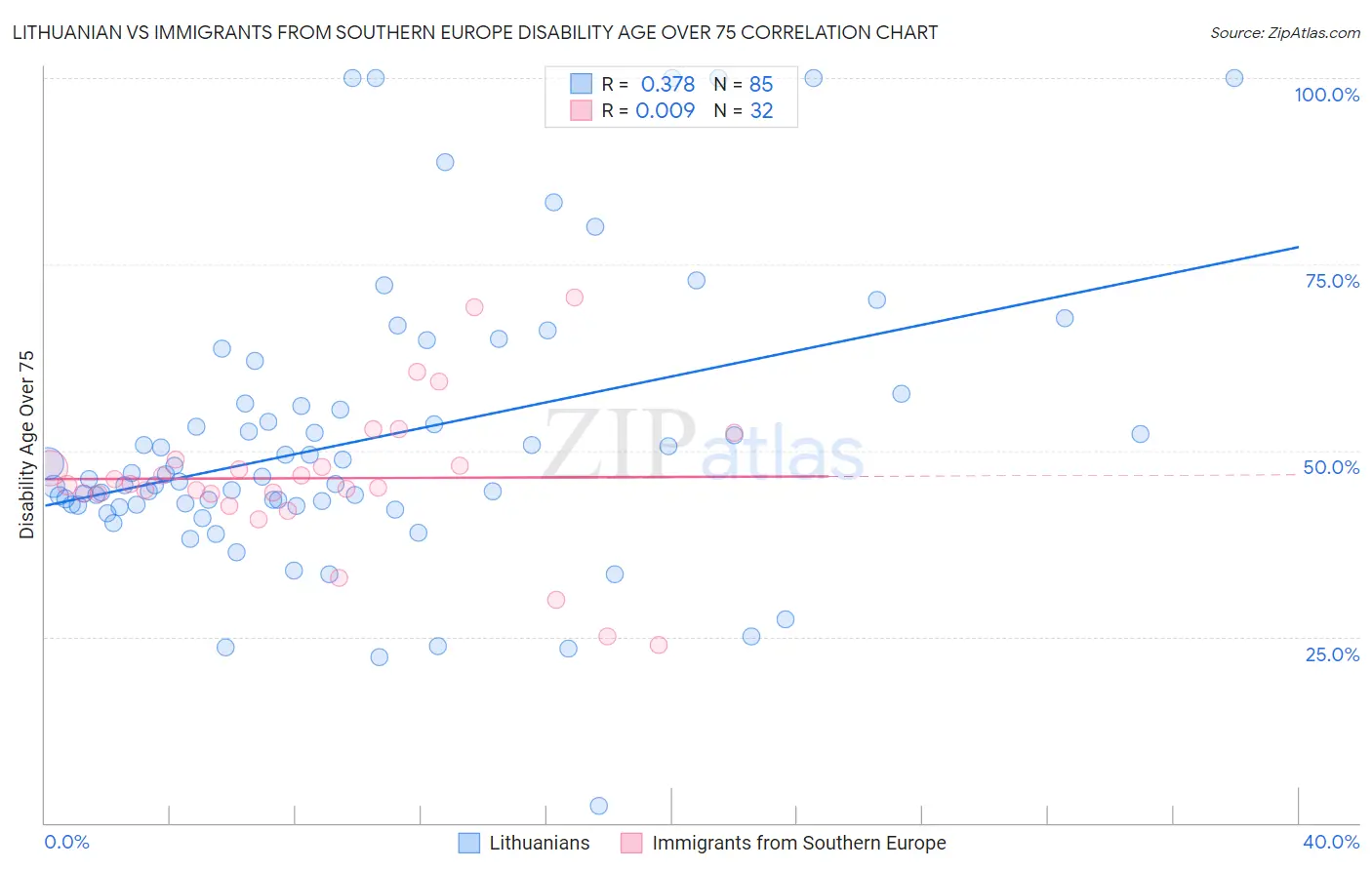 Lithuanian vs Immigrants from Southern Europe Disability Age Over 75