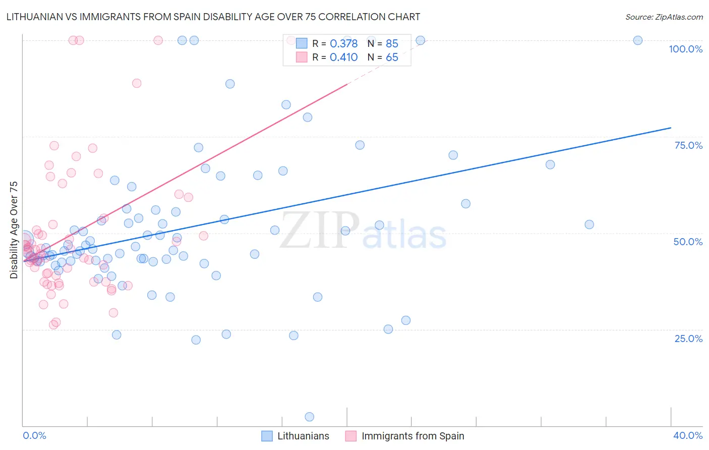 Lithuanian vs Immigrants from Spain Disability Age Over 75