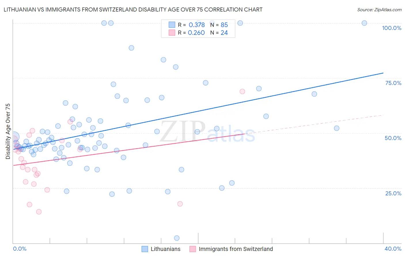 Lithuanian vs Immigrants from Switzerland Disability Age Over 75