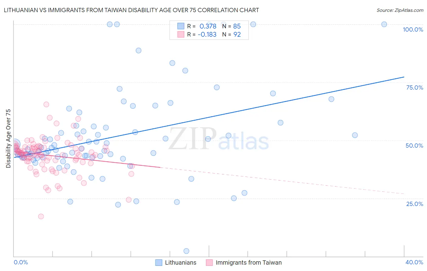 Lithuanian vs Immigrants from Taiwan Disability Age Over 75