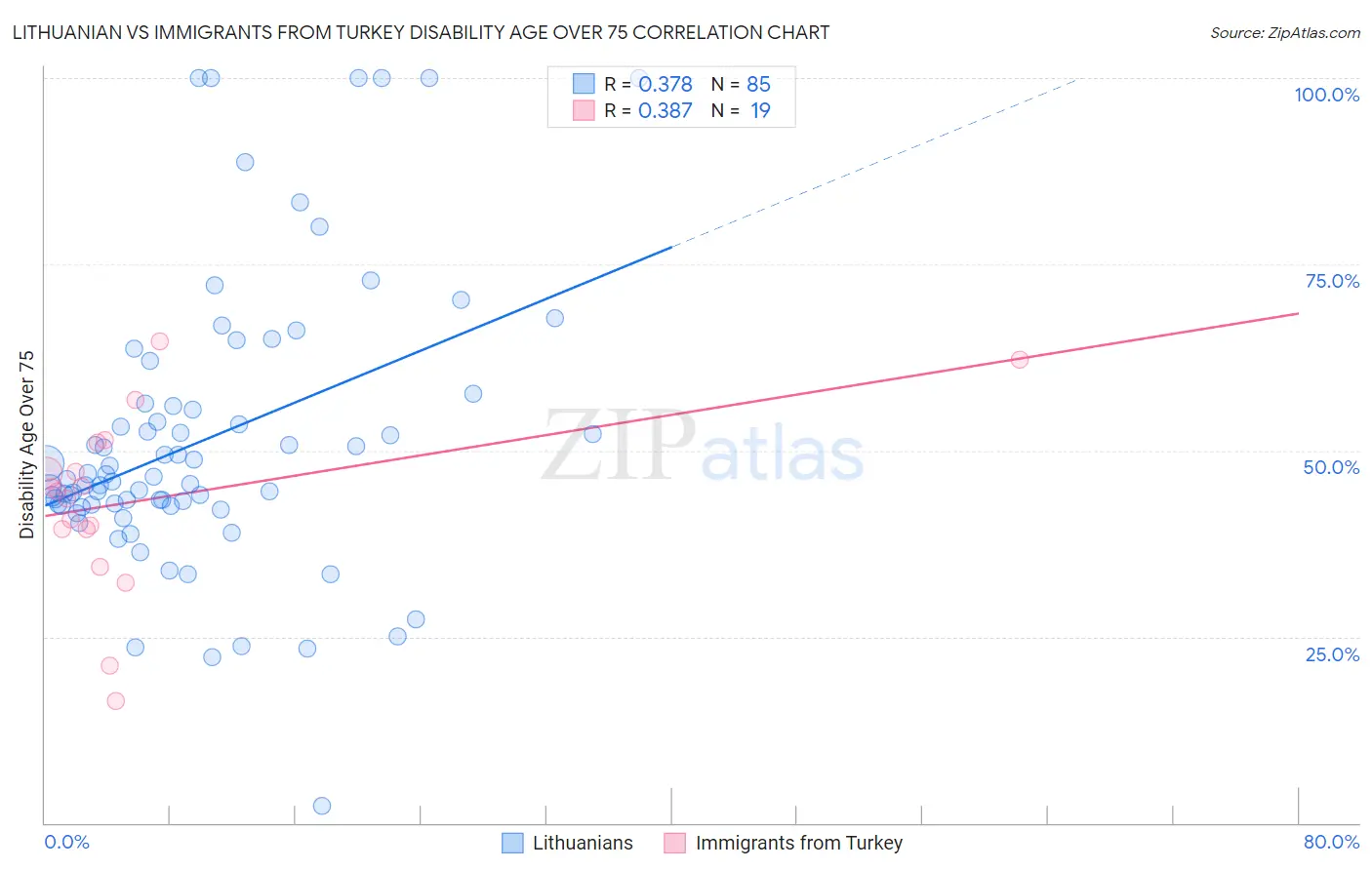Lithuanian vs Immigrants from Turkey Disability Age Over 75
