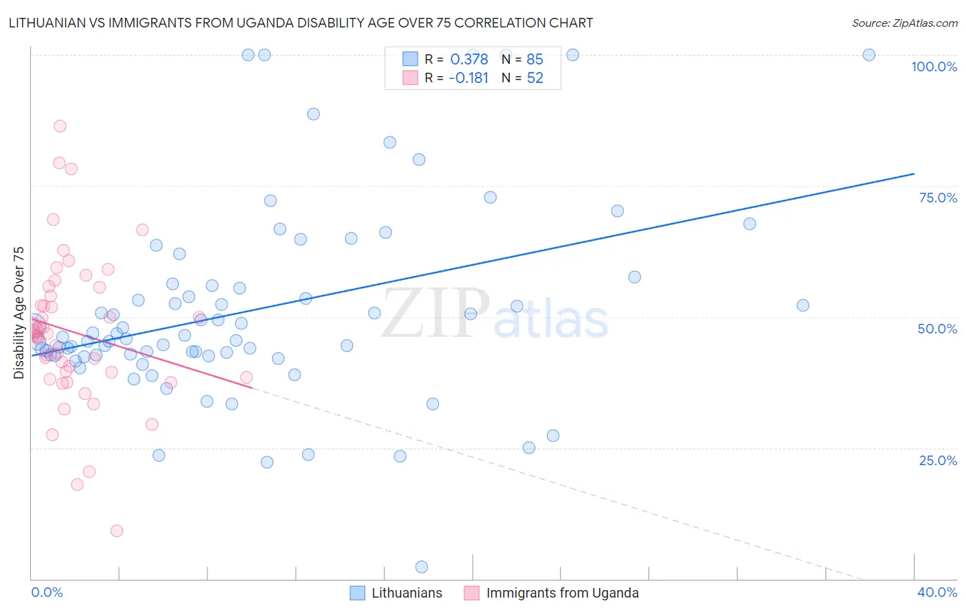 Lithuanian vs Immigrants from Uganda Disability Age Over 75