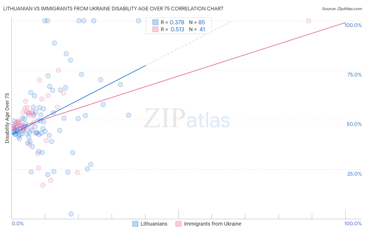 Lithuanian vs Immigrants from Ukraine Disability Age Over 75