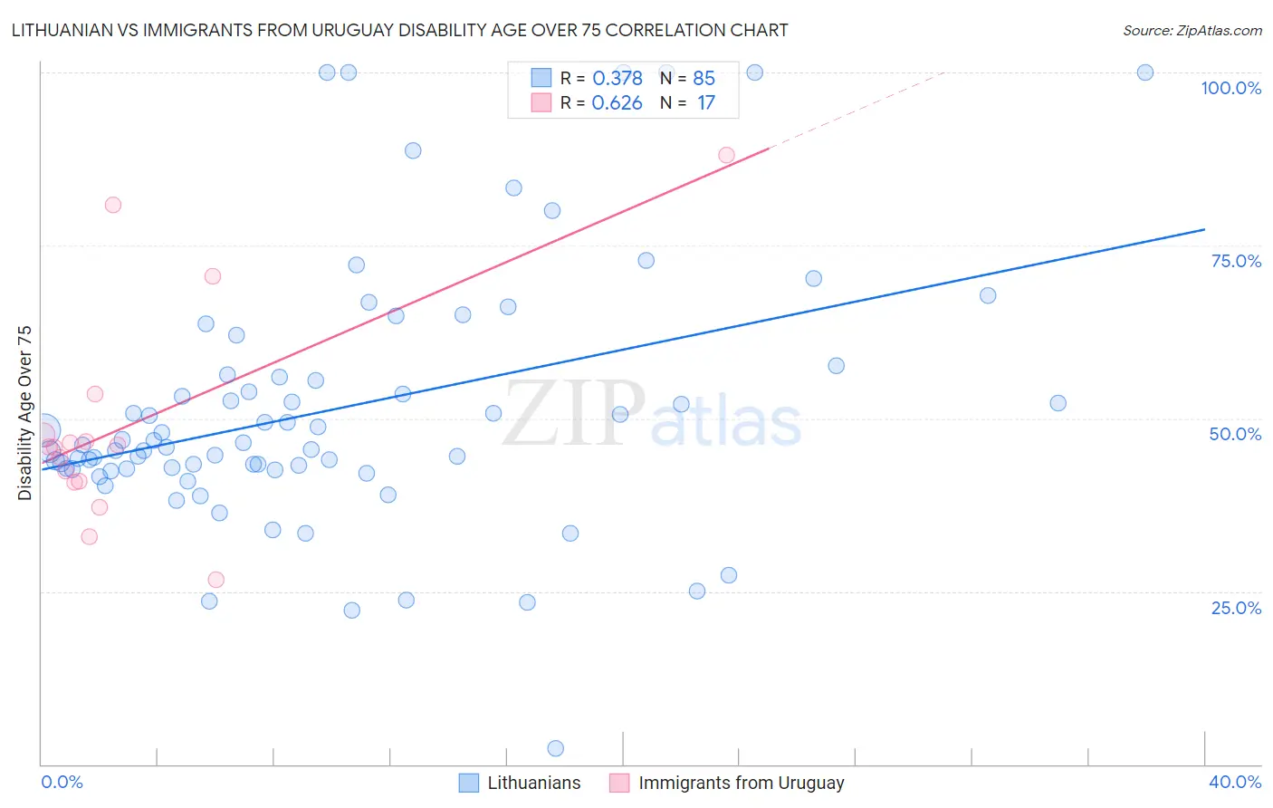 Lithuanian vs Immigrants from Uruguay Disability Age Over 75