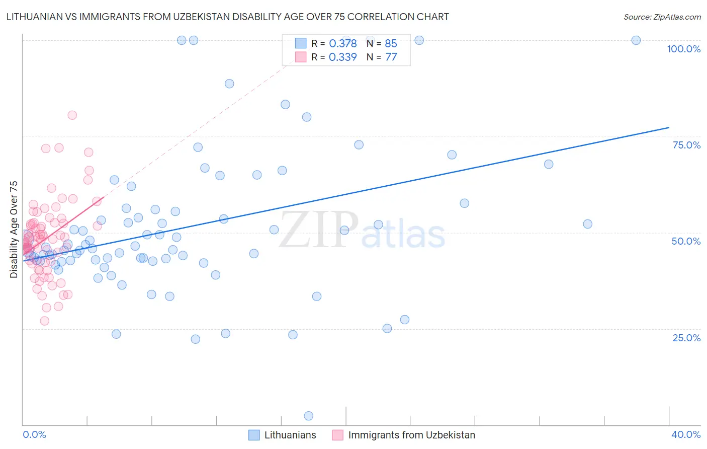 Lithuanian vs Immigrants from Uzbekistan Disability Age Over 75