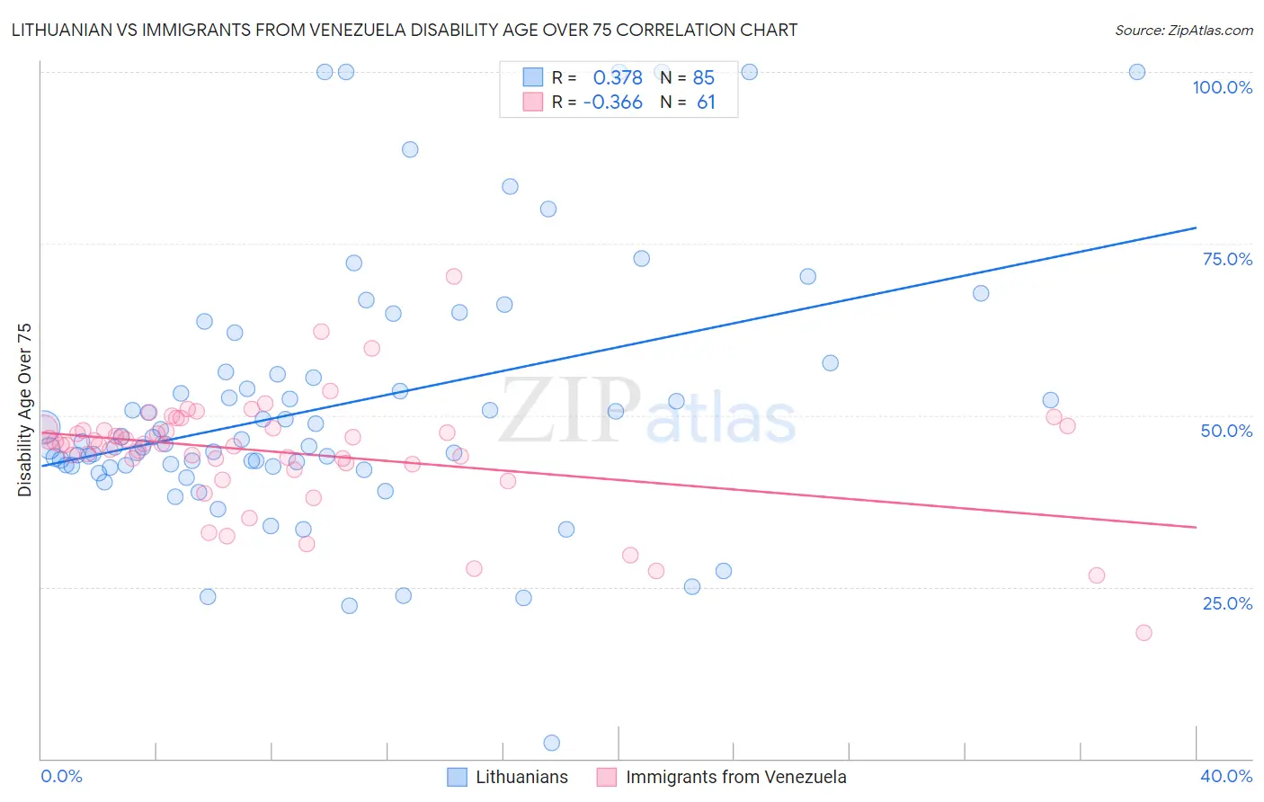 Lithuanian vs Immigrants from Venezuela Disability Age Over 75