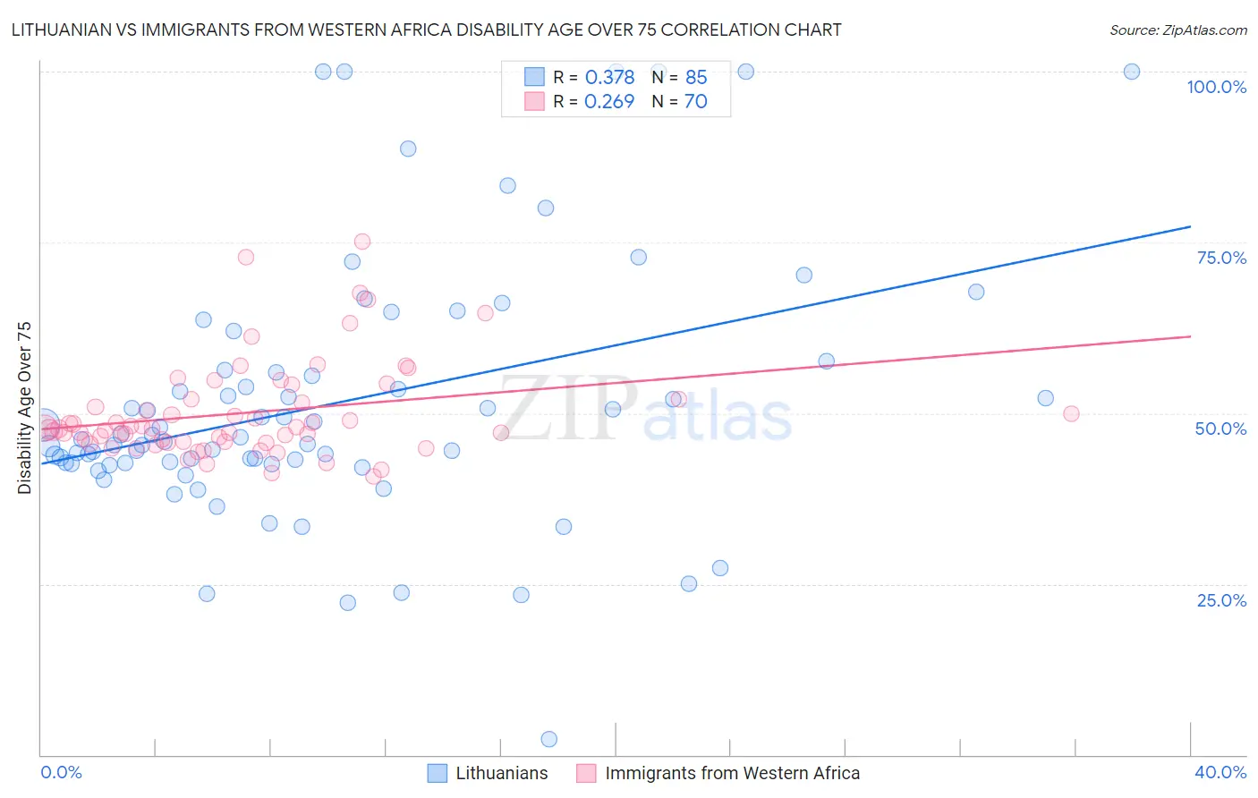 Lithuanian vs Immigrants from Western Africa Disability Age Over 75