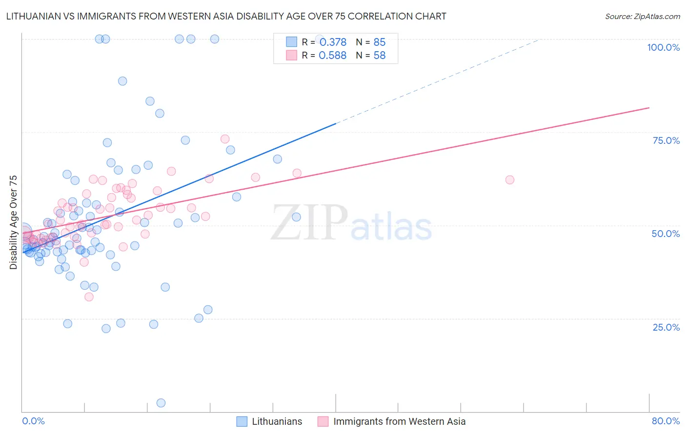 Lithuanian vs Immigrants from Western Asia Disability Age Over 75