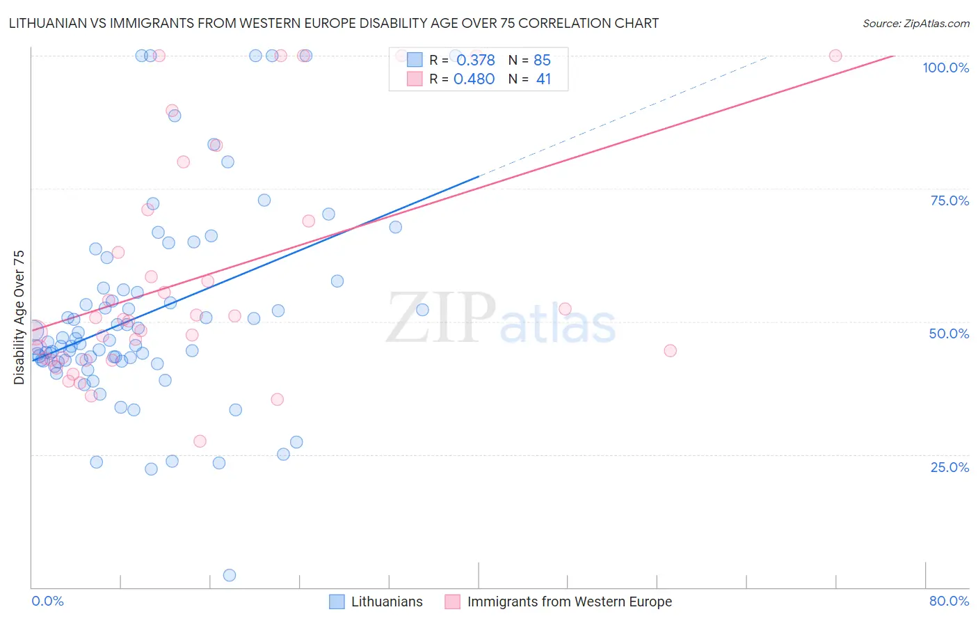 Lithuanian vs Immigrants from Western Europe Disability Age Over 75