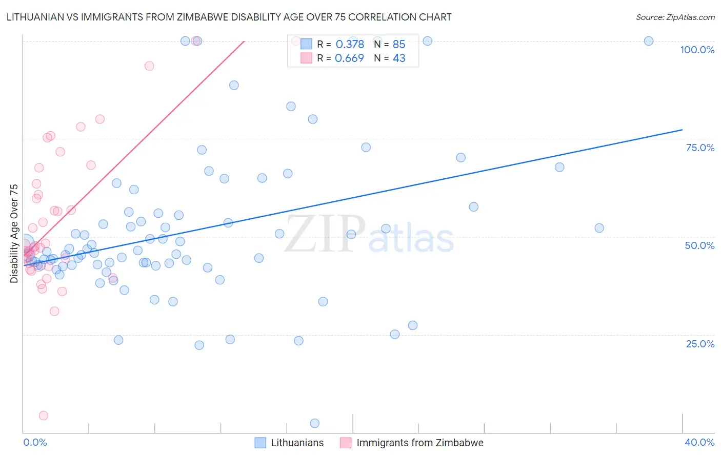 Lithuanian vs Immigrants from Zimbabwe Disability Age Over 75