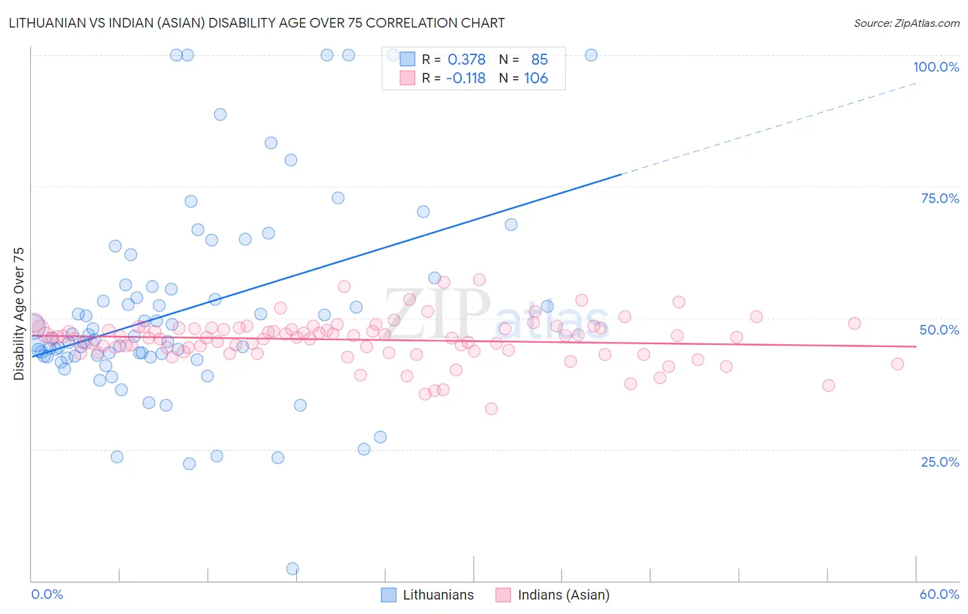 Lithuanian vs Indian (Asian) Disability Age Over 75