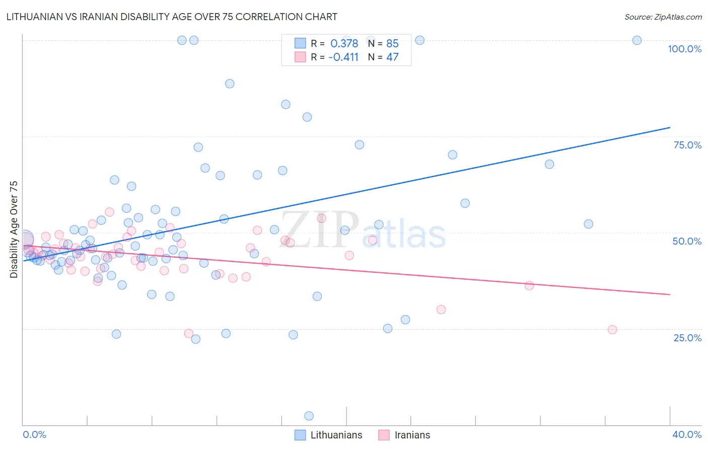 Lithuanian vs Iranian Disability Age Over 75