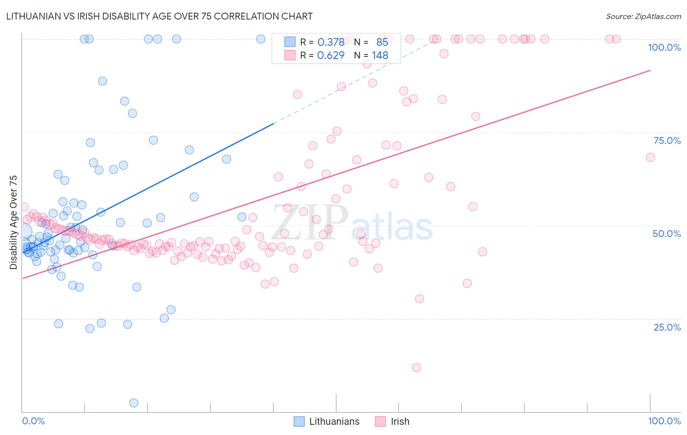 Lithuanian vs Irish Disability Age Over 75