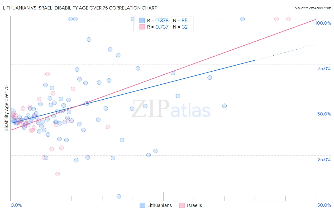 Lithuanian vs Israeli Disability Age Over 75