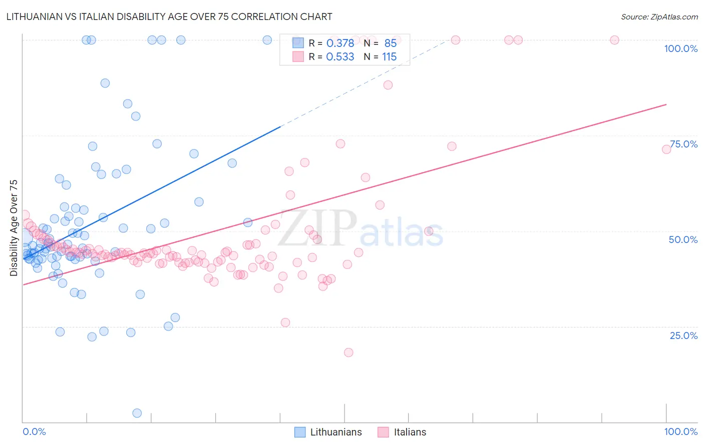 Lithuanian vs Italian Disability Age Over 75