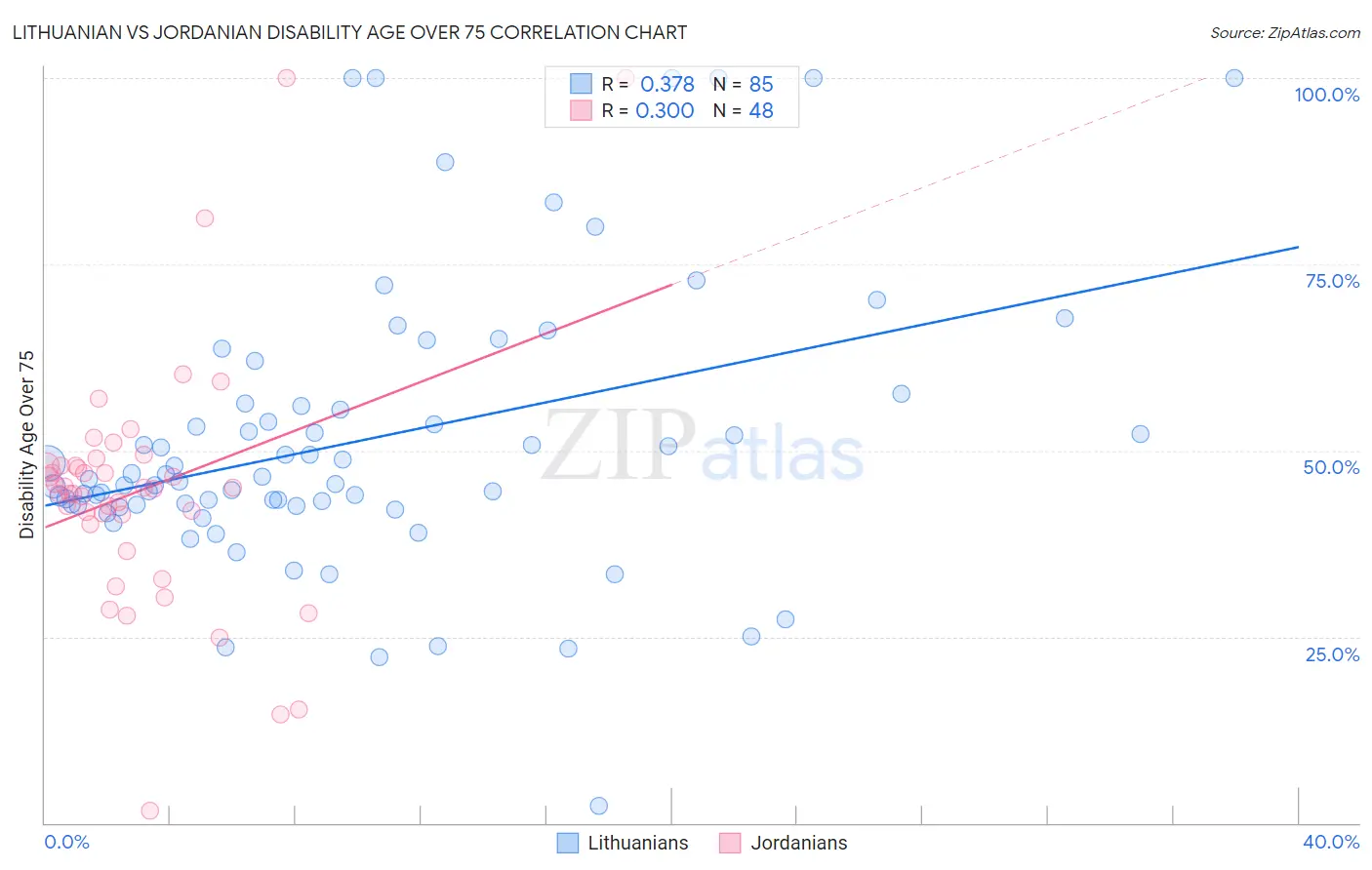 Lithuanian vs Jordanian Disability Age Over 75