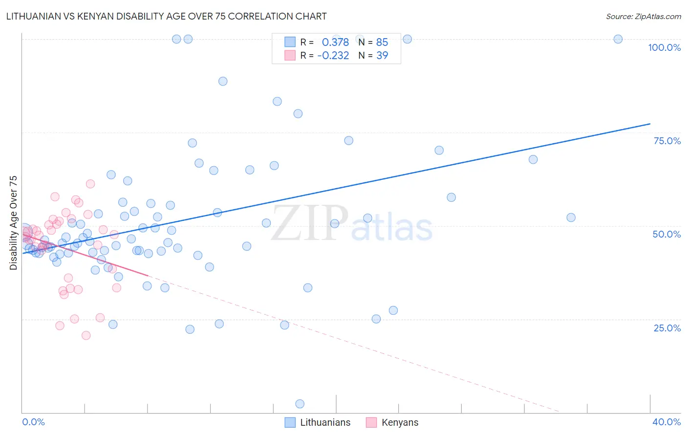 Lithuanian vs Kenyan Disability Age Over 75