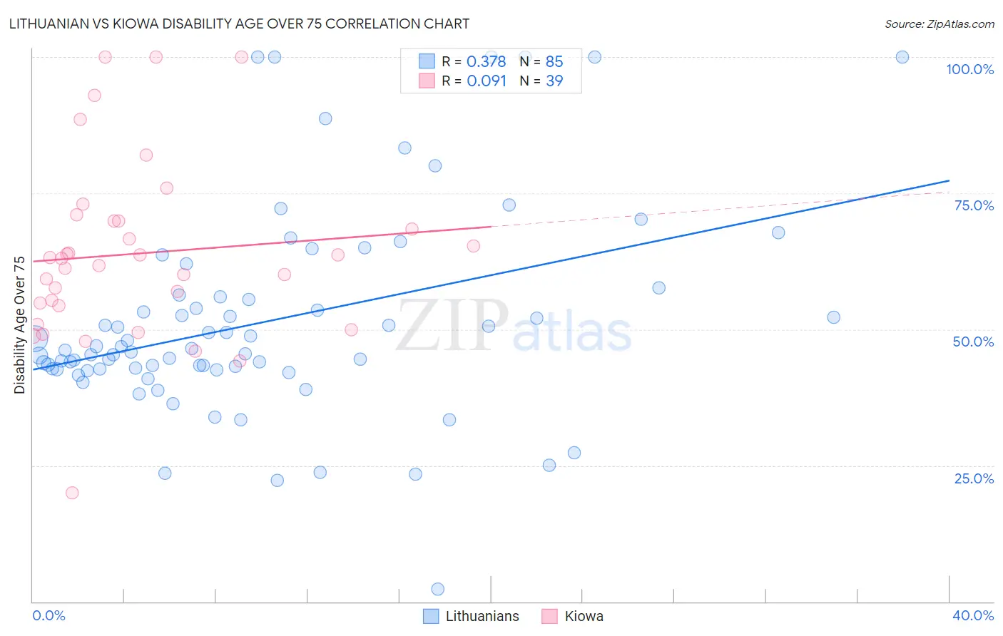Lithuanian vs Kiowa Disability Age Over 75