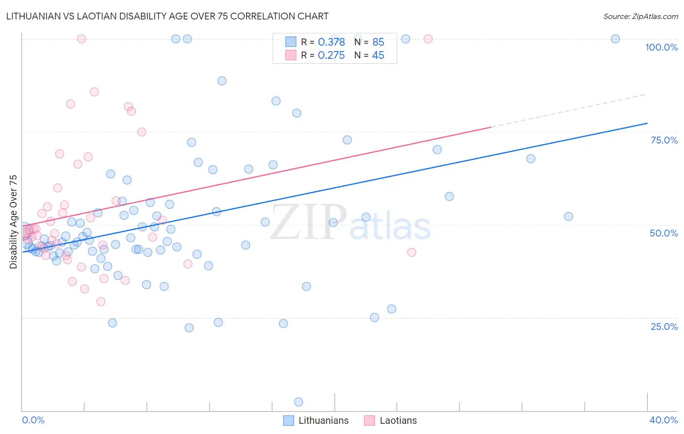 Lithuanian vs Laotian Disability Age Over 75