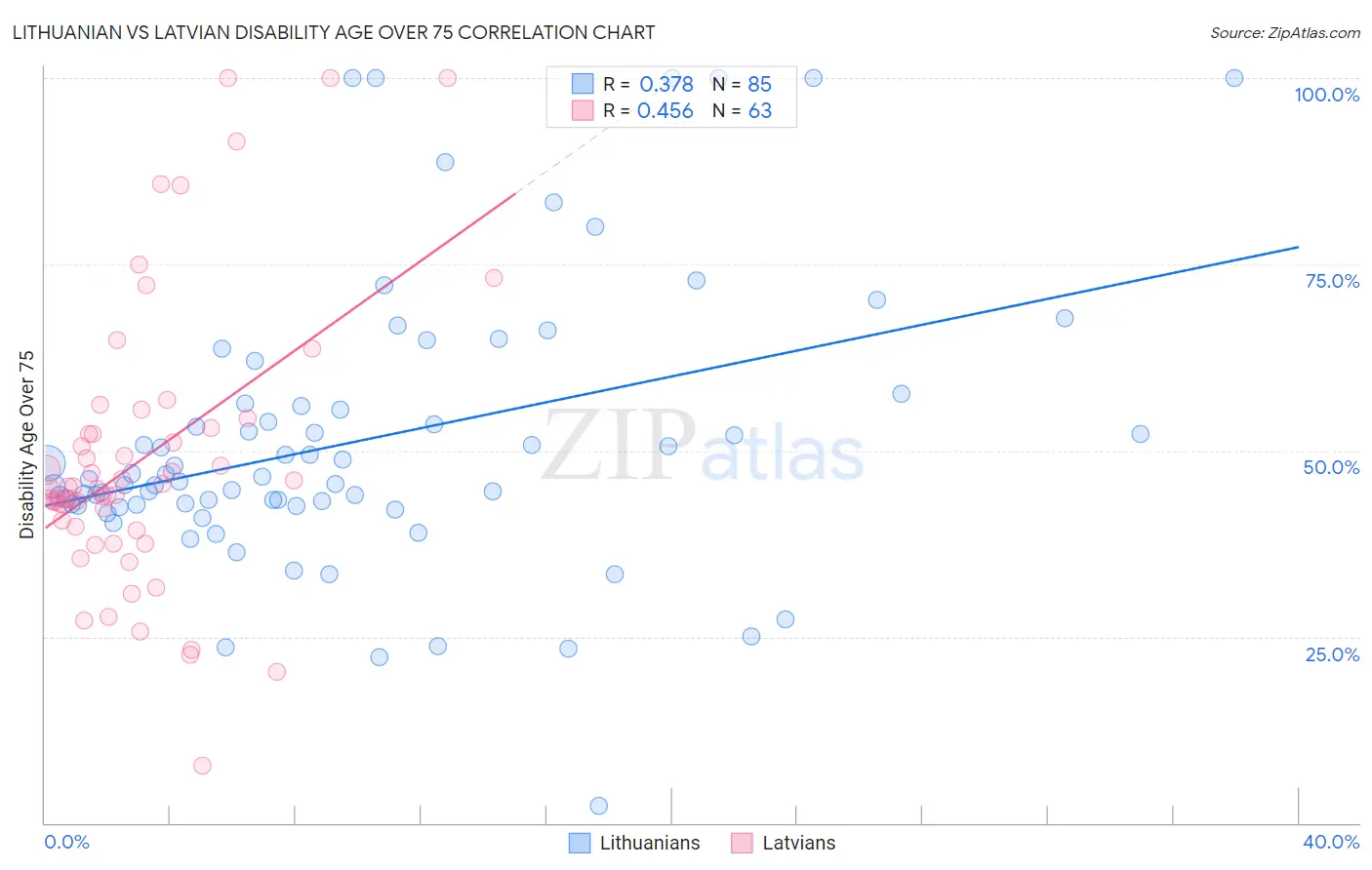 Lithuanian vs Latvian Disability Age Over 75