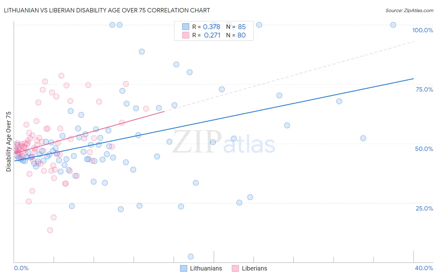 Lithuanian vs Liberian Disability Age Over 75