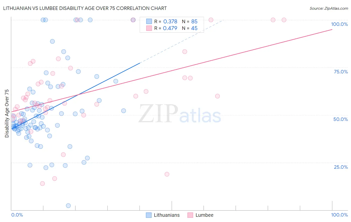 Lithuanian vs Lumbee Disability Age Over 75