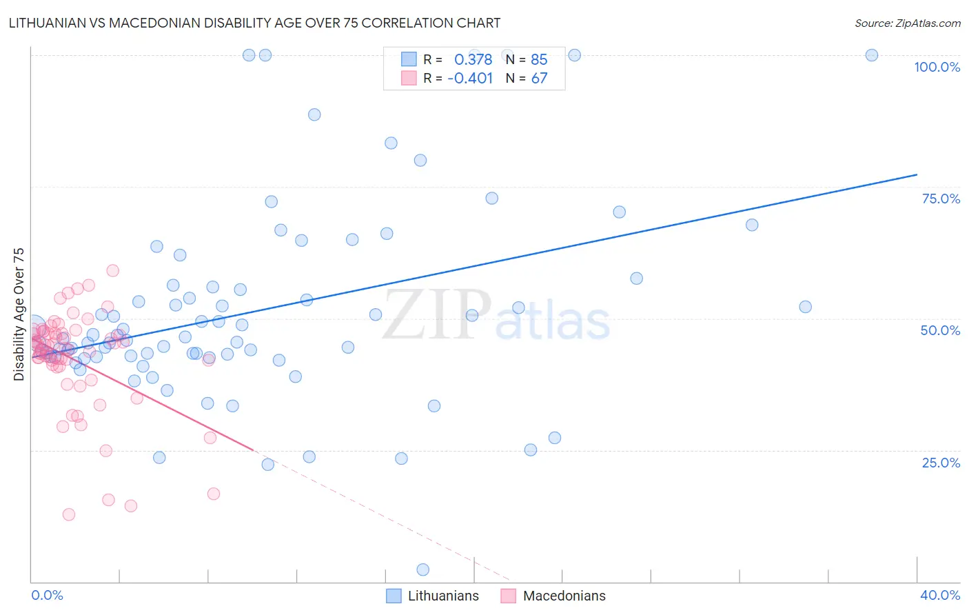Lithuanian vs Macedonian Disability Age Over 75