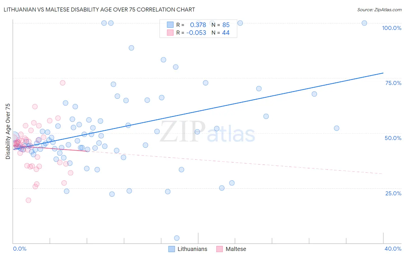 Lithuanian vs Maltese Disability Age Over 75