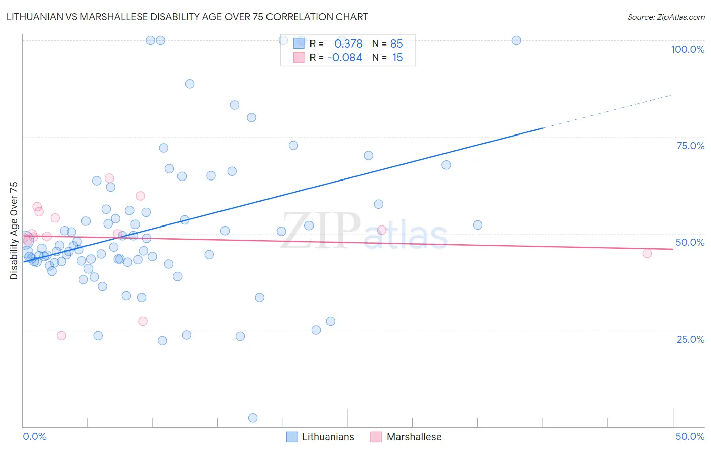 Lithuanian vs Marshallese Disability Age Over 75