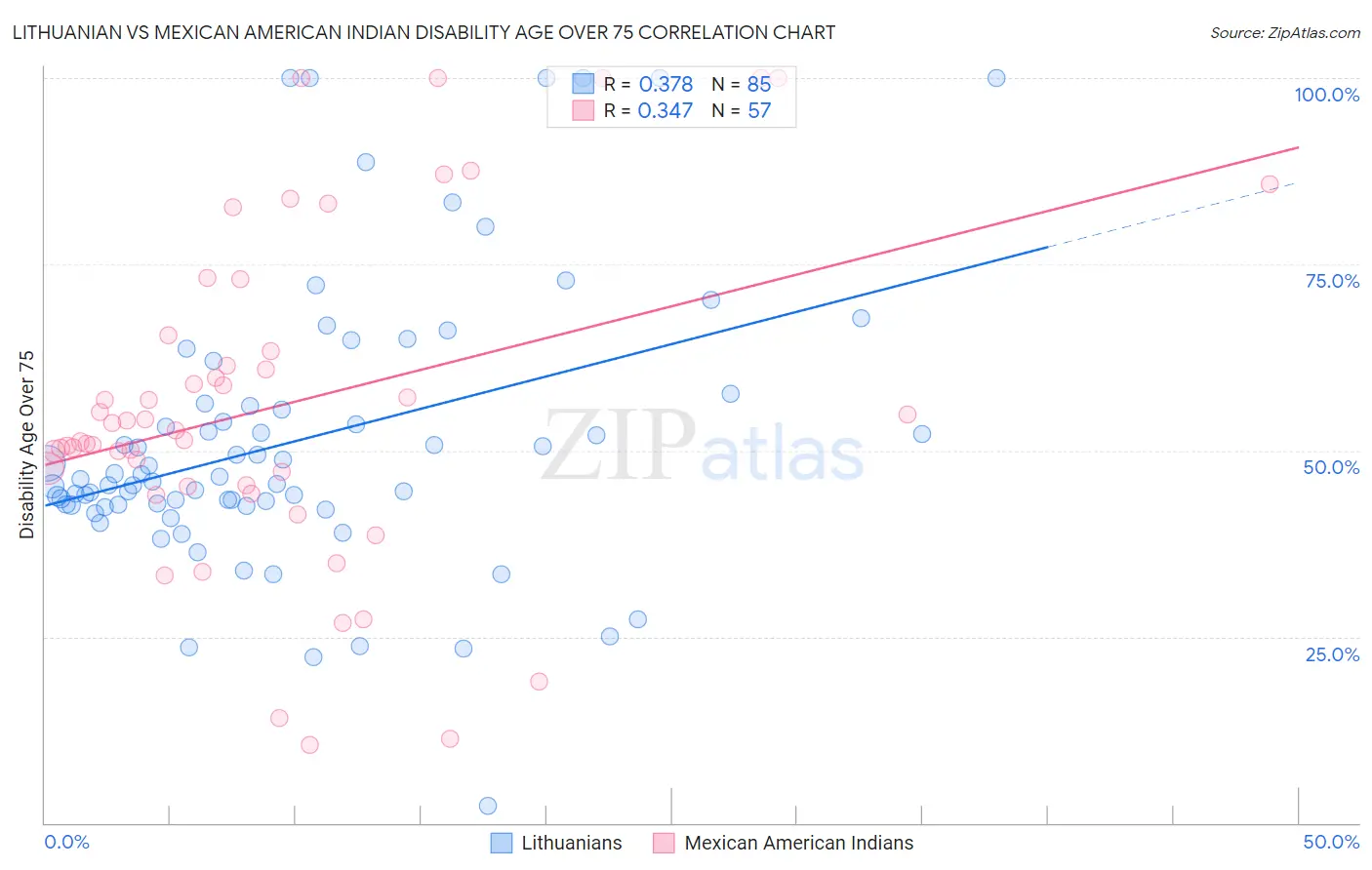 Lithuanian vs Mexican American Indian Disability Age Over 75
