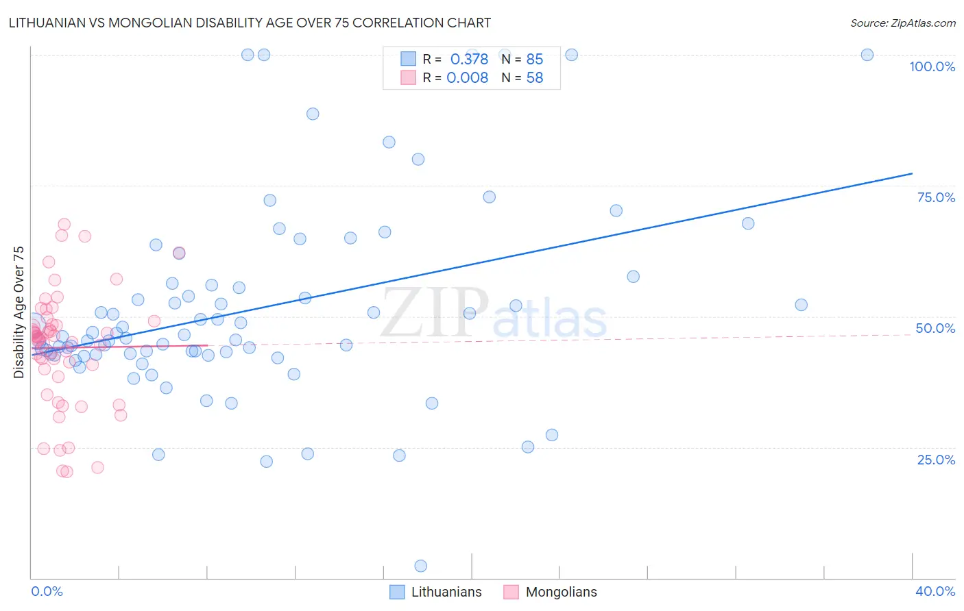 Lithuanian vs Mongolian Disability Age Over 75