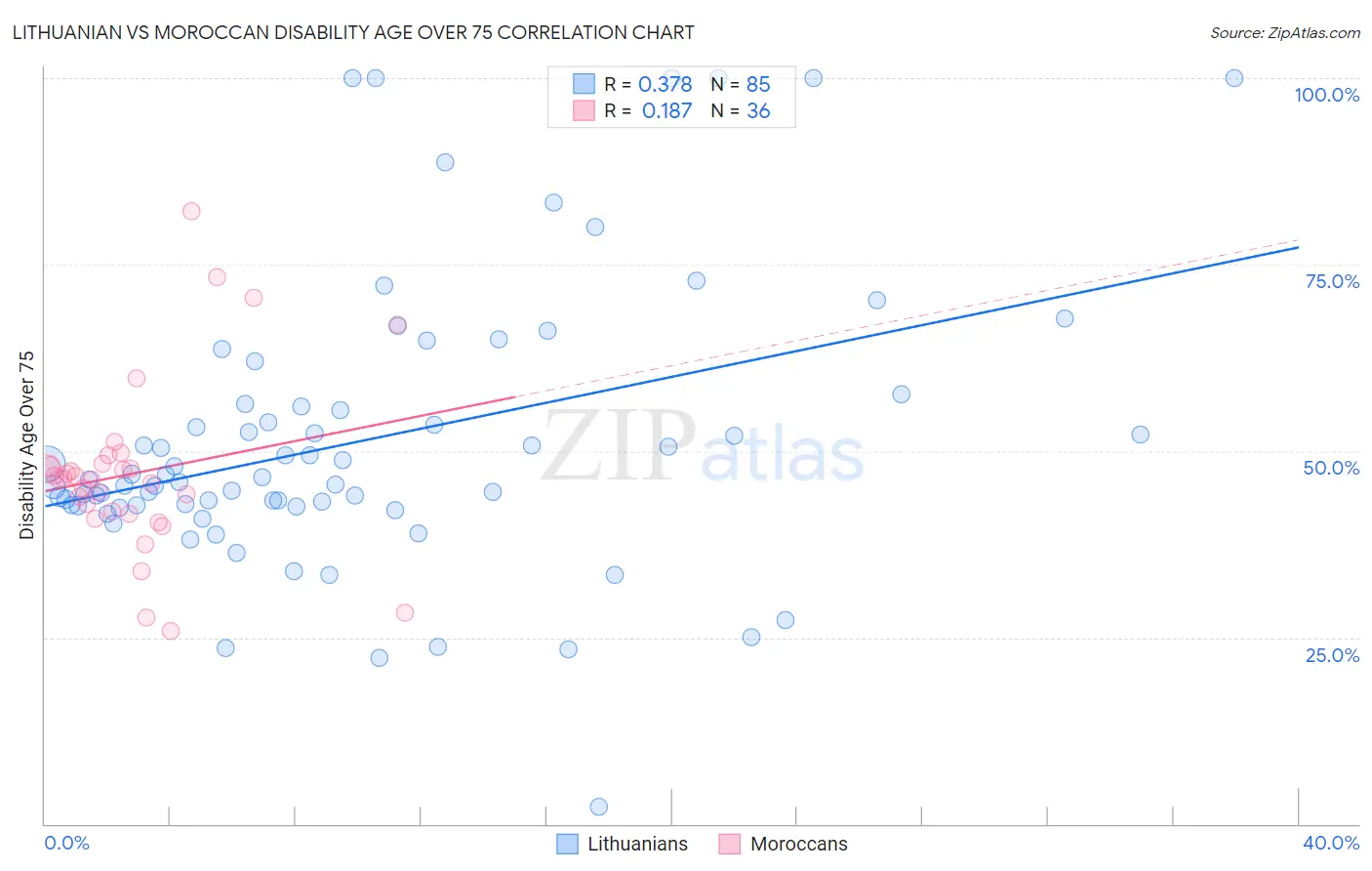 Lithuanian vs Moroccan Disability Age Over 75