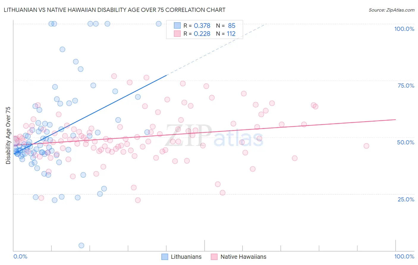 Lithuanian vs Native Hawaiian Disability Age Over 75