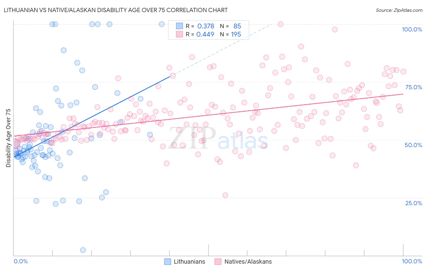 Lithuanian vs Native/Alaskan Disability Age Over 75