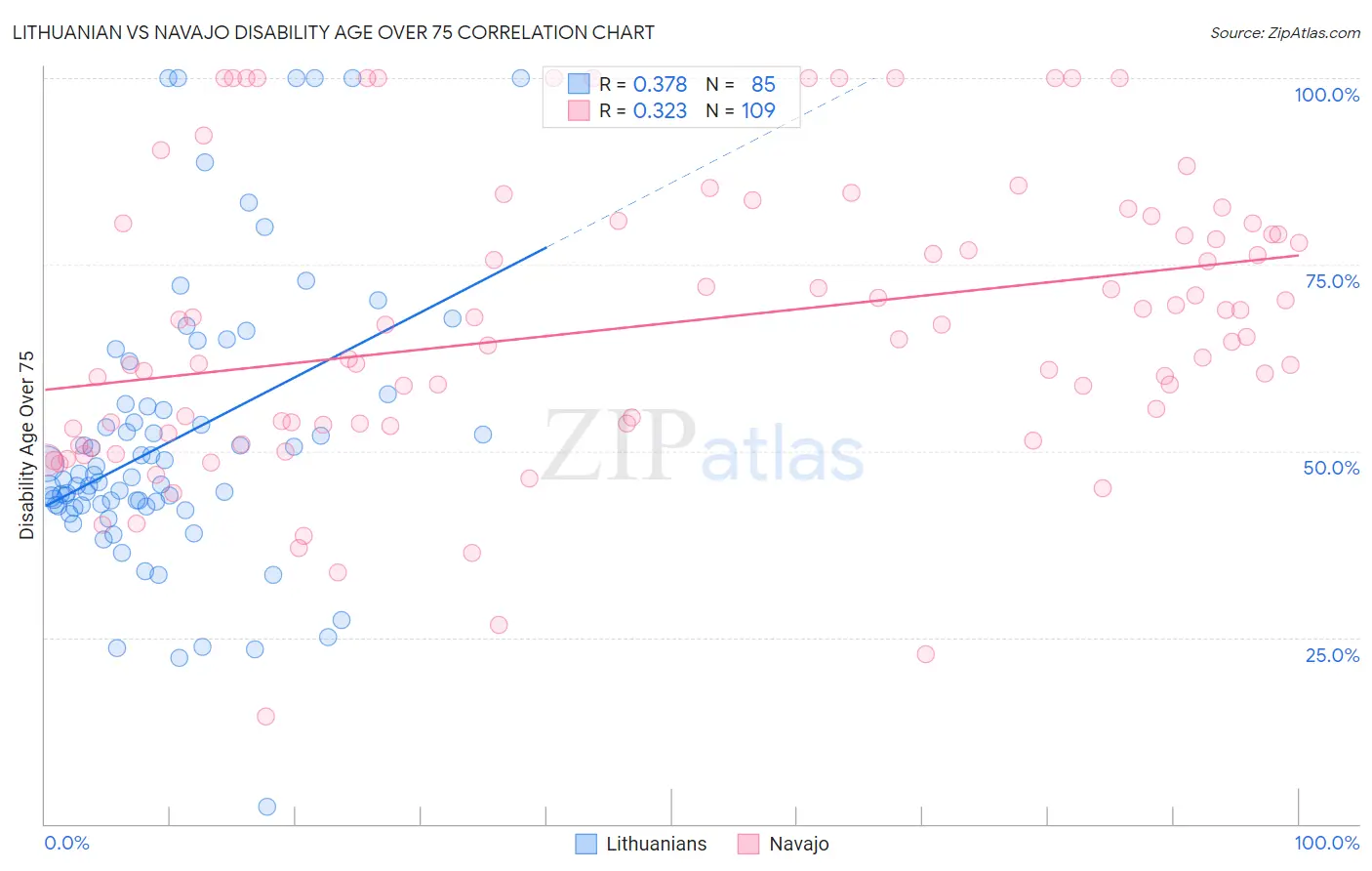 Lithuanian vs Navajo Disability Age Over 75