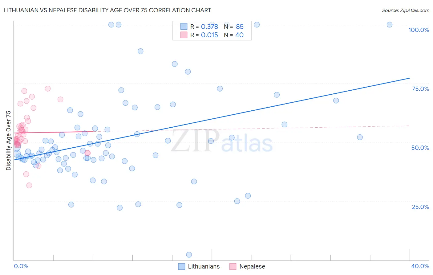 Lithuanian vs Nepalese Disability Age Over 75