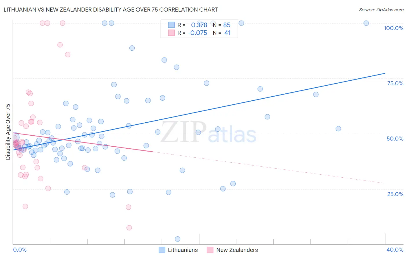 Lithuanian vs New Zealander Disability Age Over 75